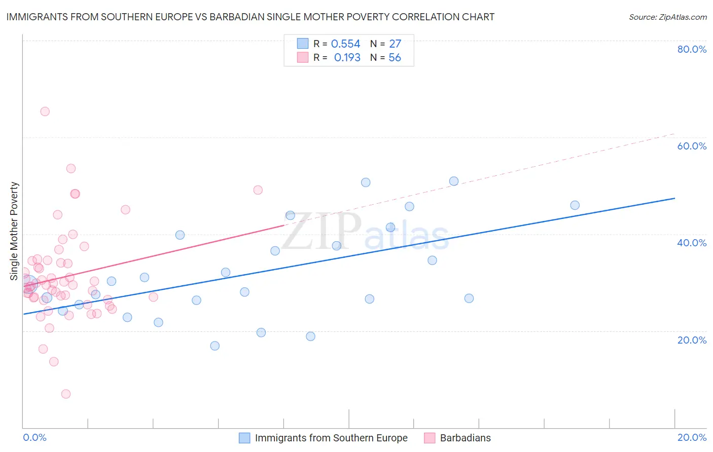 Immigrants from Southern Europe vs Barbadian Single Mother Poverty
