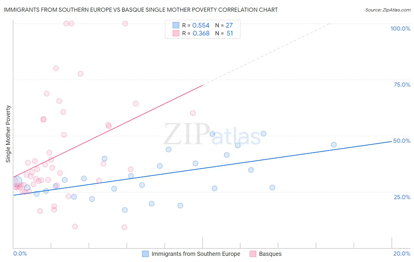 Immigrants from Southern Europe vs Basque Single Mother Poverty