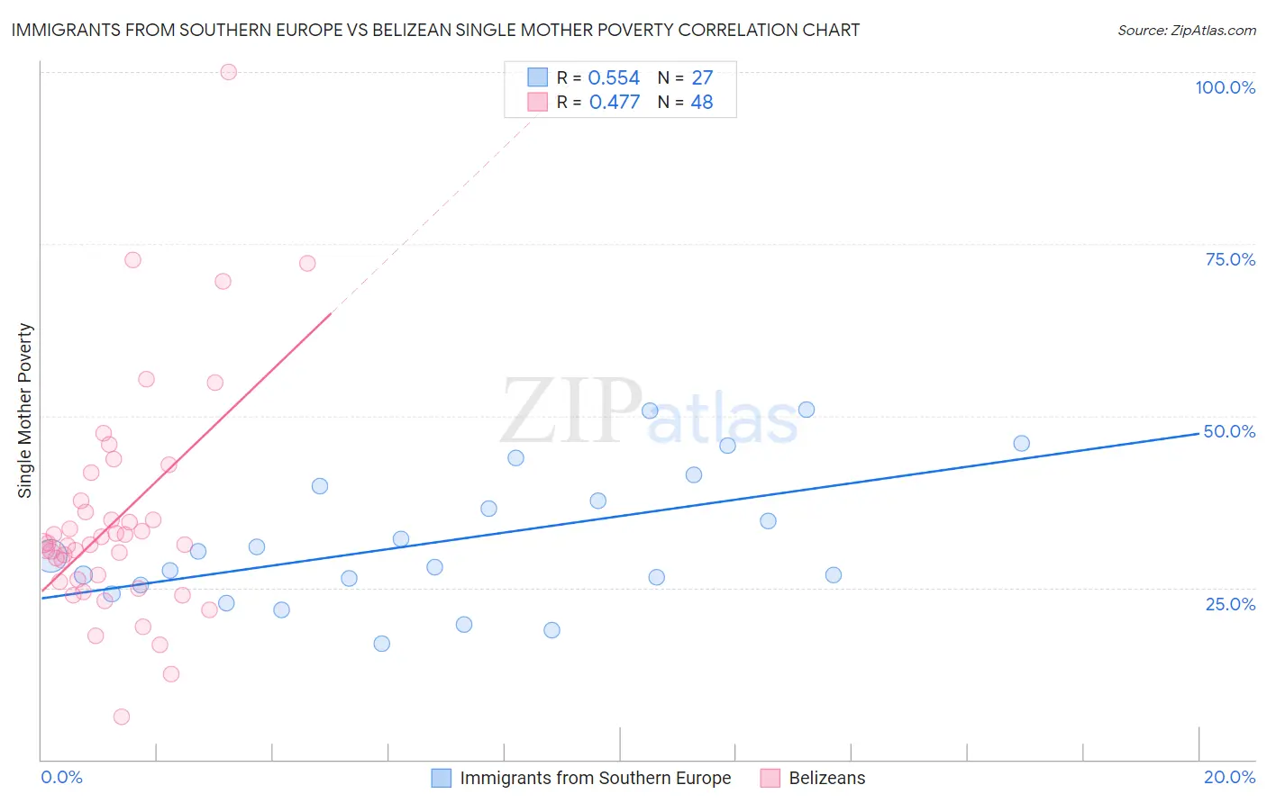 Immigrants from Southern Europe vs Belizean Single Mother Poverty