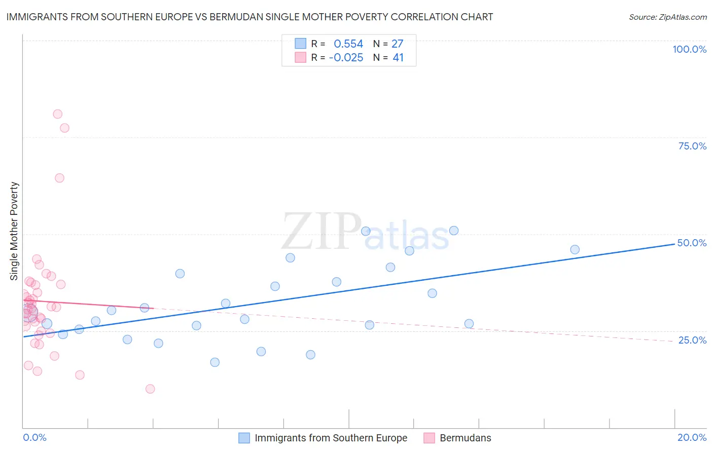 Immigrants from Southern Europe vs Bermudan Single Mother Poverty