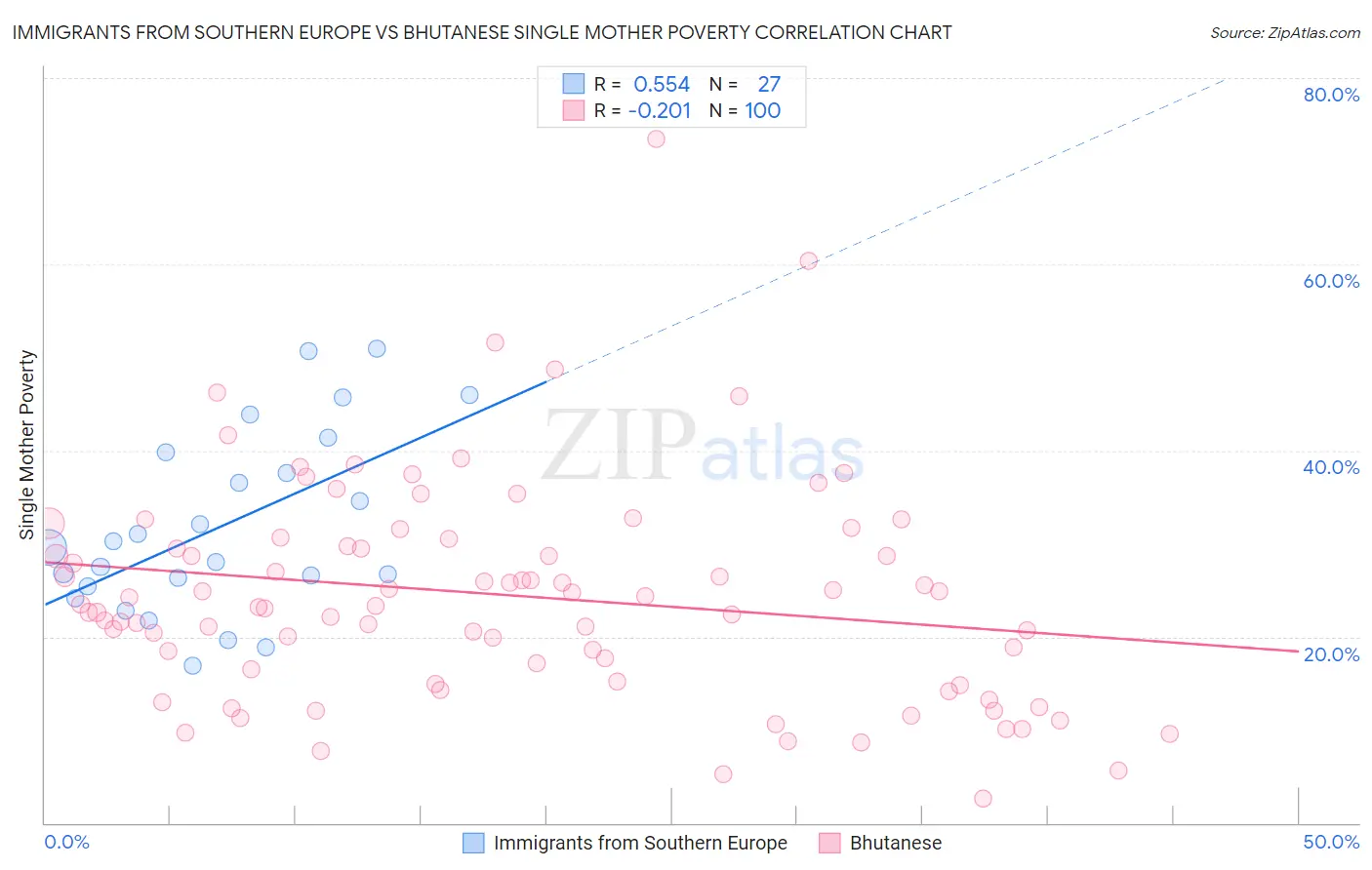 Immigrants from Southern Europe vs Bhutanese Single Mother Poverty