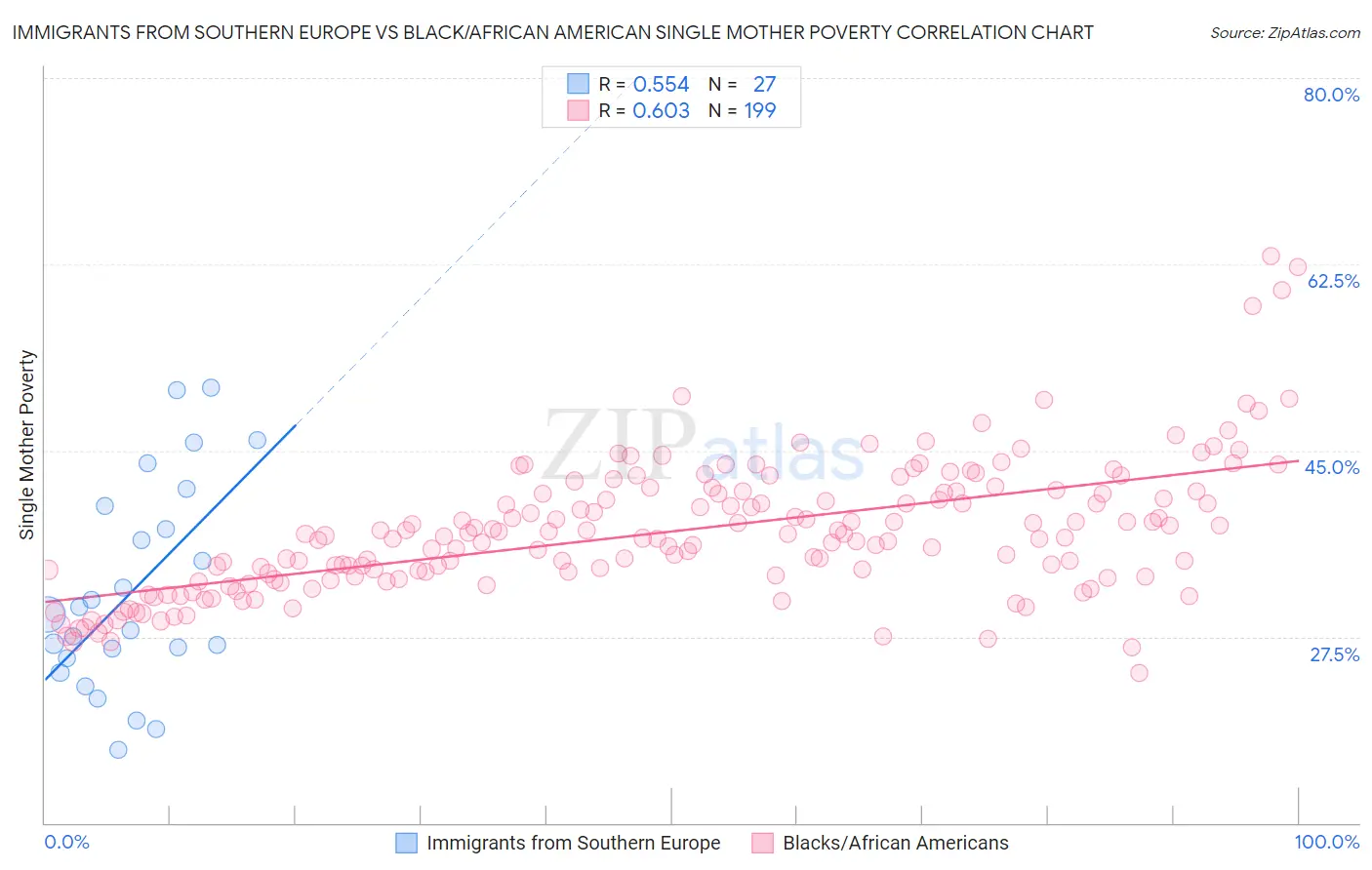 Immigrants from Southern Europe vs Black/African American Single Mother Poverty