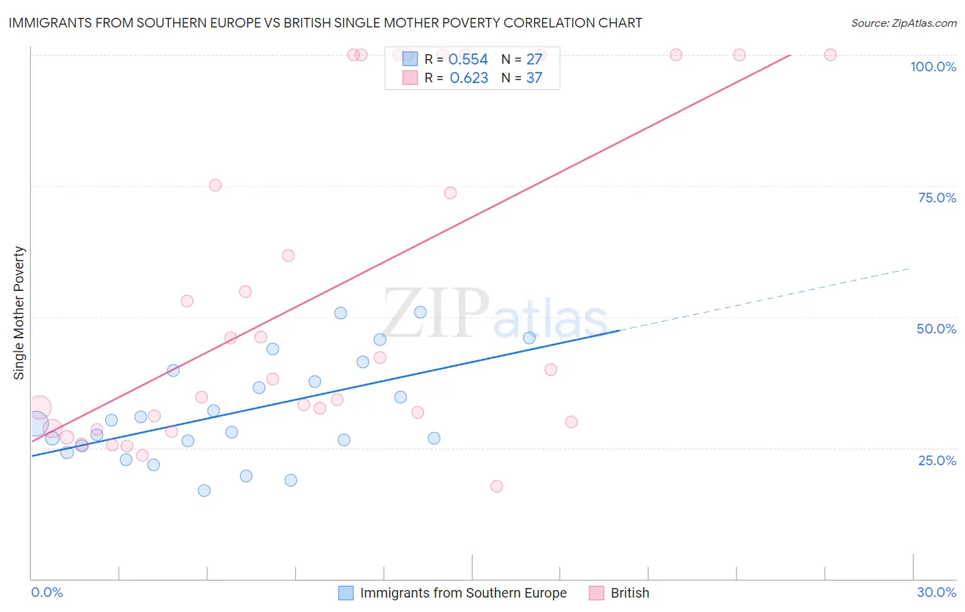 Immigrants from Southern Europe vs British Single Mother Poverty