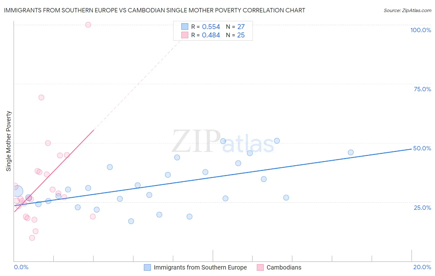 Immigrants from Southern Europe vs Cambodian Single Mother Poverty