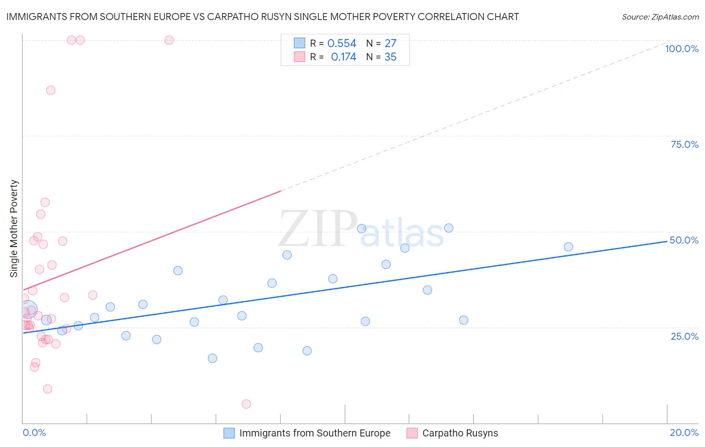 Immigrants from Southern Europe vs Carpatho Rusyn Single Mother Poverty