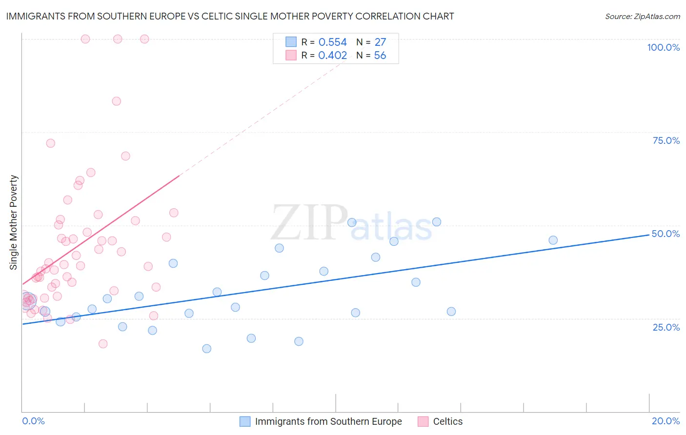Immigrants from Southern Europe vs Celtic Single Mother Poverty