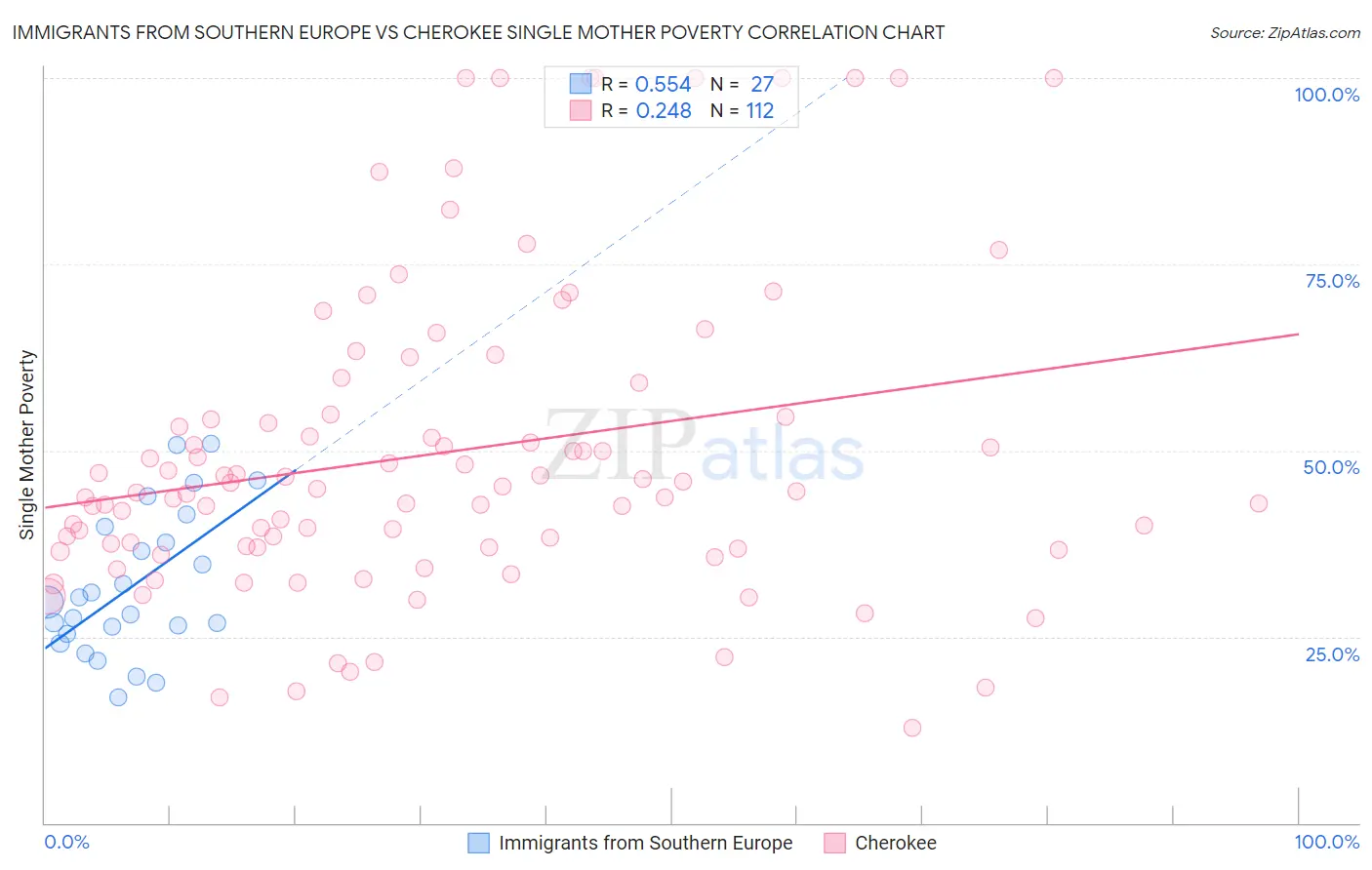 Immigrants from Southern Europe vs Cherokee Single Mother Poverty