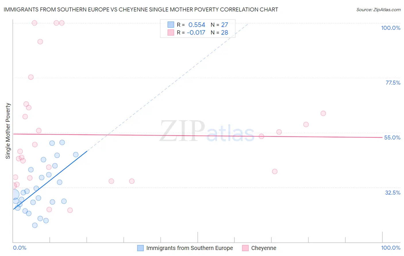 Immigrants from Southern Europe vs Cheyenne Single Mother Poverty