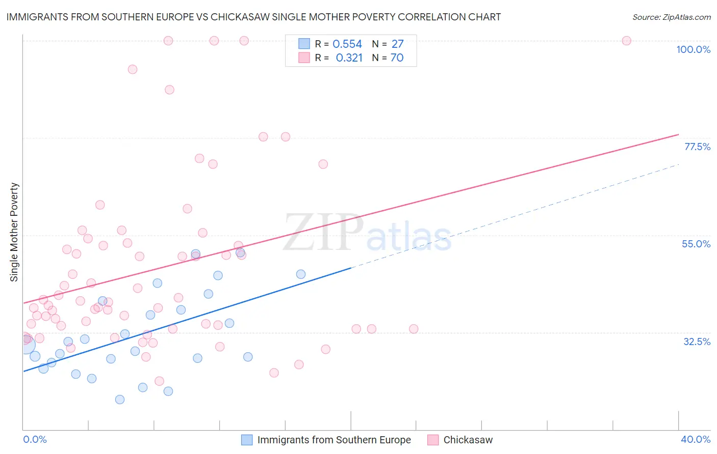 Immigrants from Southern Europe vs Chickasaw Single Mother Poverty