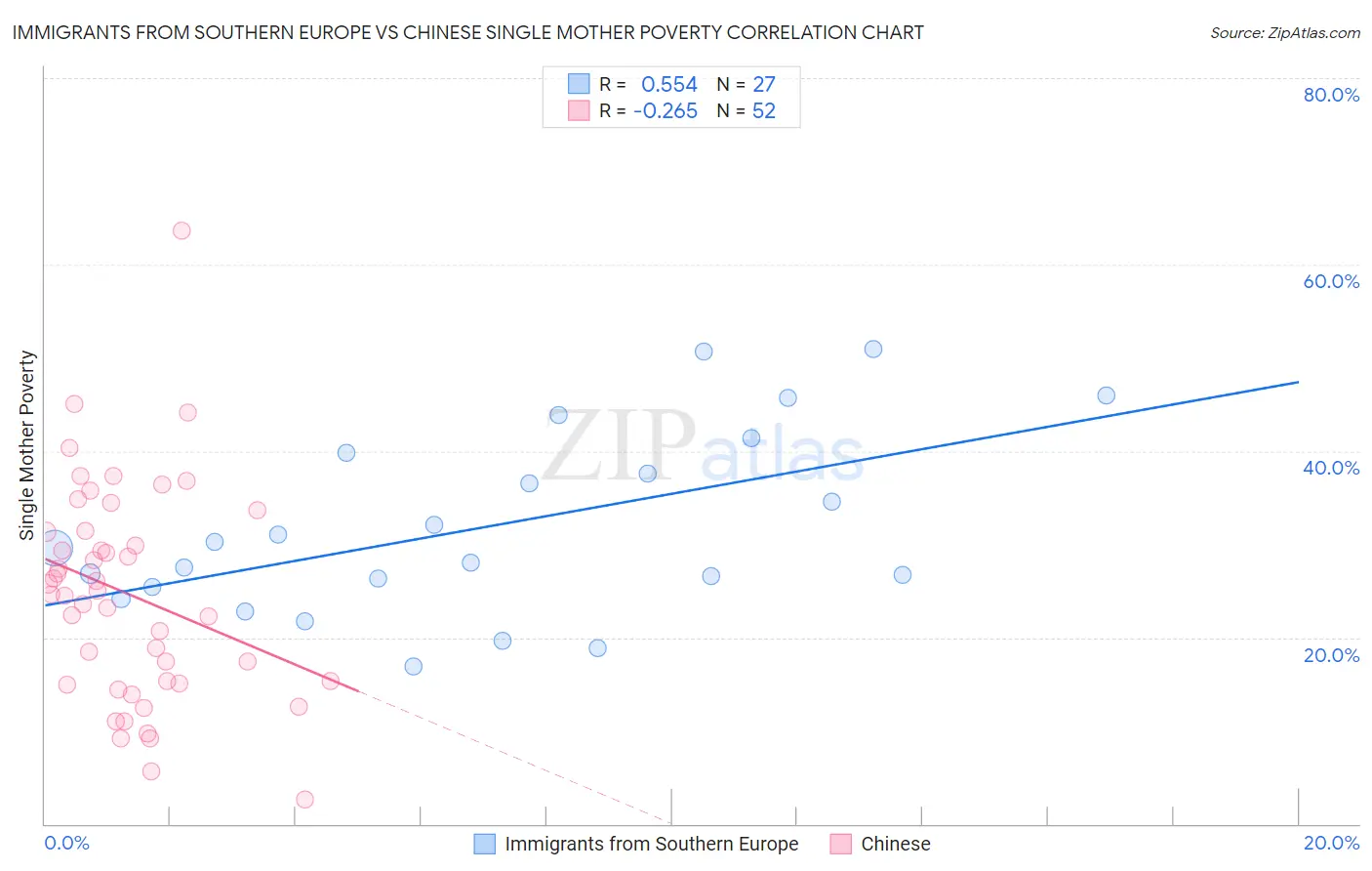 Immigrants from Southern Europe vs Chinese Single Mother Poverty