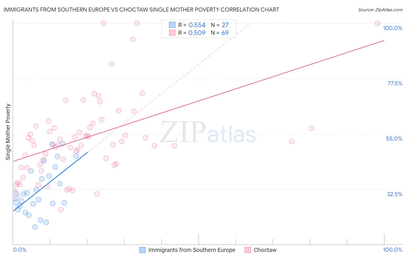 Immigrants from Southern Europe vs Choctaw Single Mother Poverty