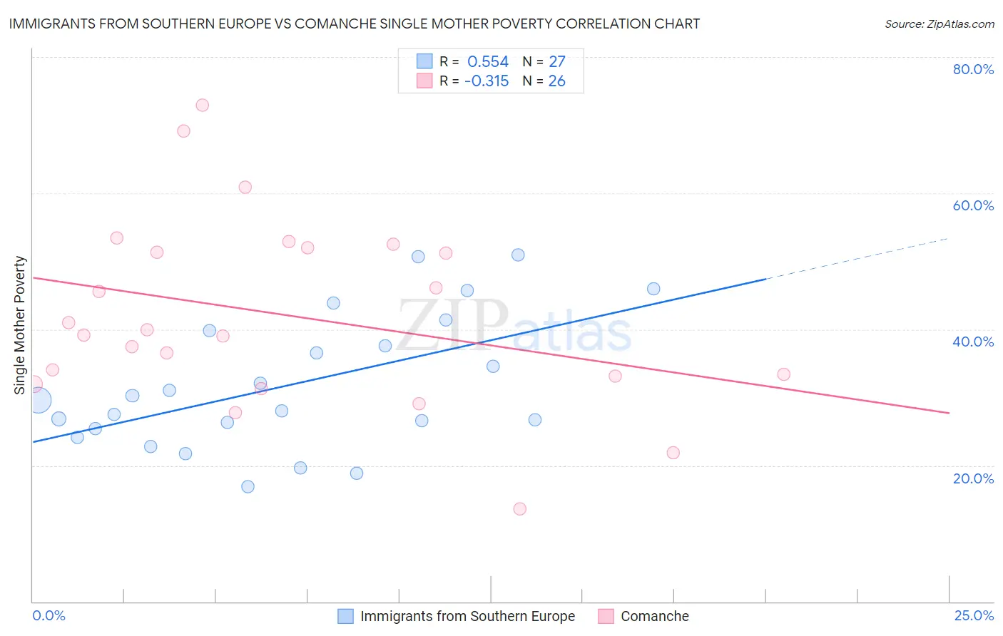 Immigrants from Southern Europe vs Comanche Single Mother Poverty