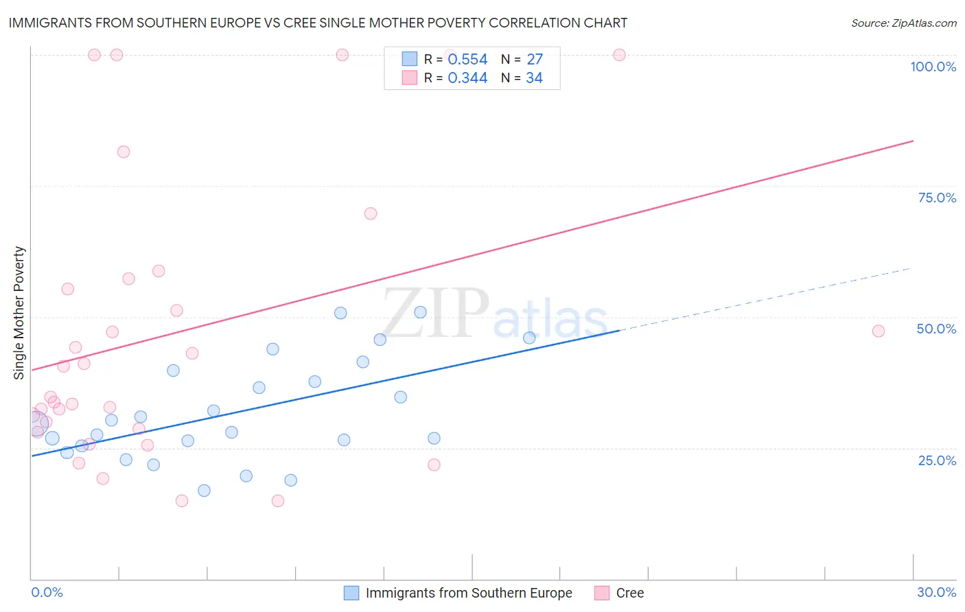 Immigrants from Southern Europe vs Cree Single Mother Poverty