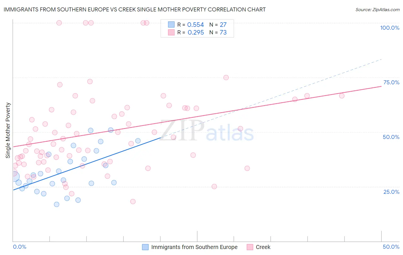 Immigrants from Southern Europe vs Creek Single Mother Poverty