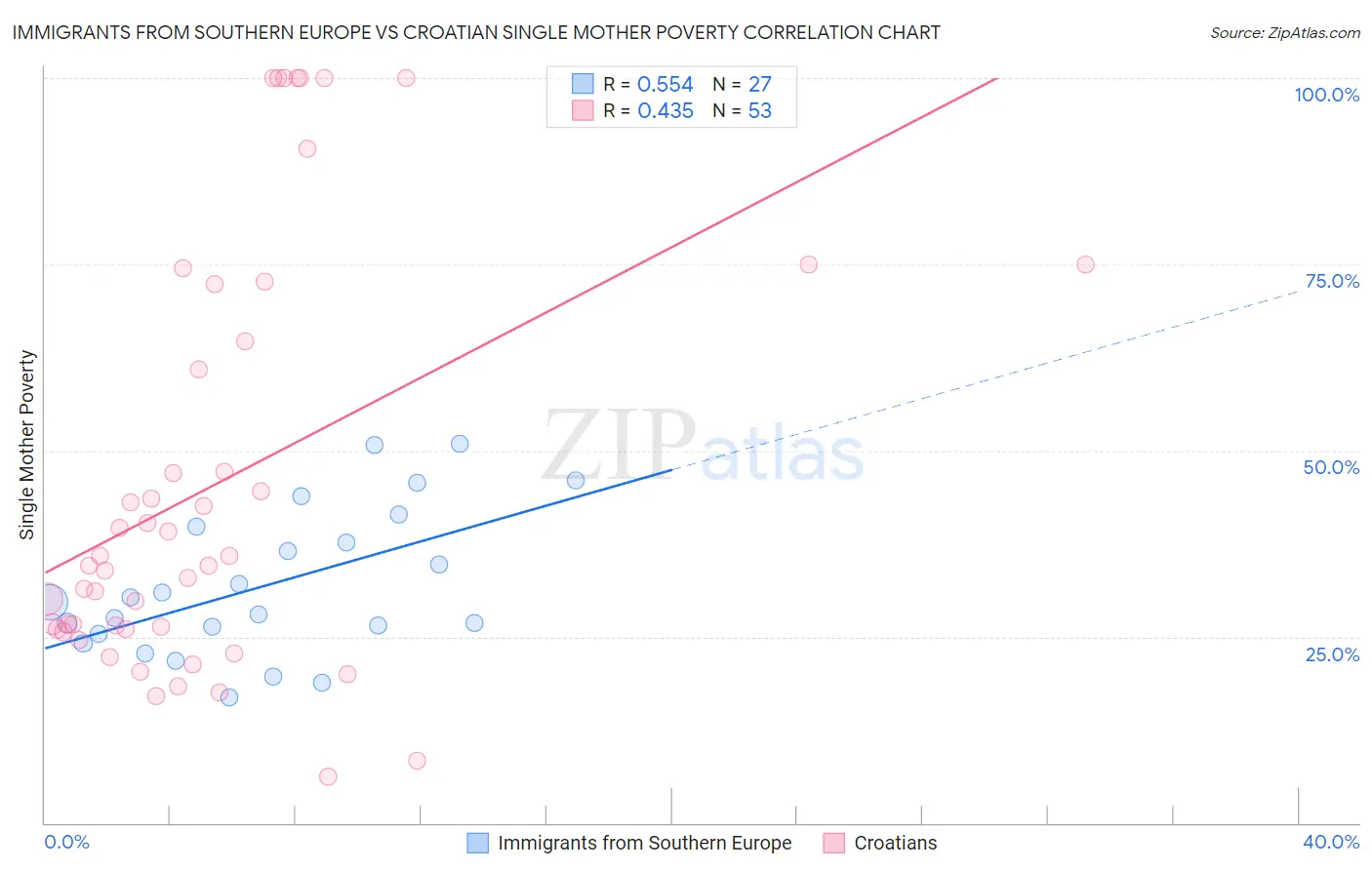 Immigrants from Southern Europe vs Croatian Single Mother Poverty