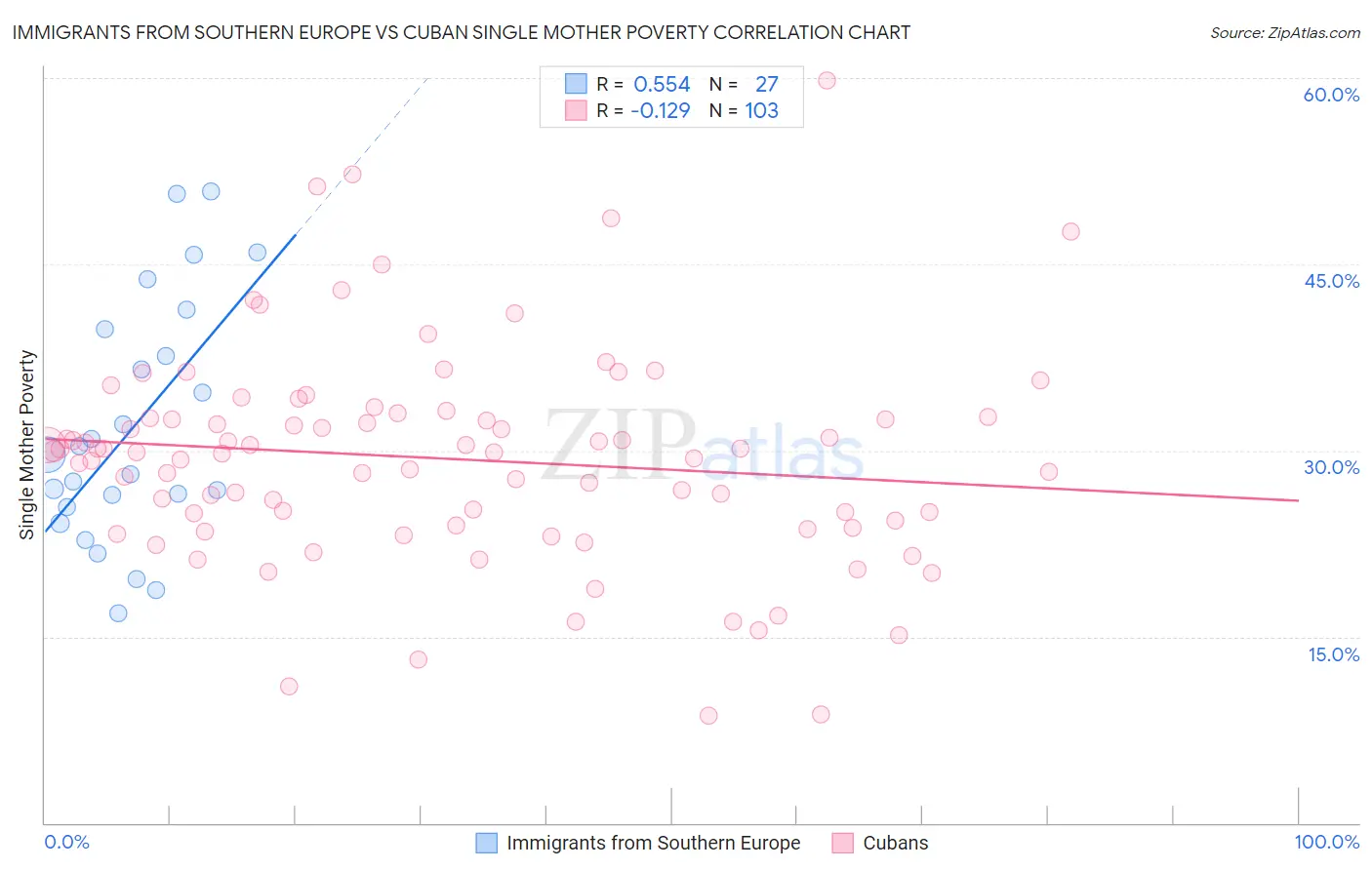 Immigrants from Southern Europe vs Cuban Single Mother Poverty