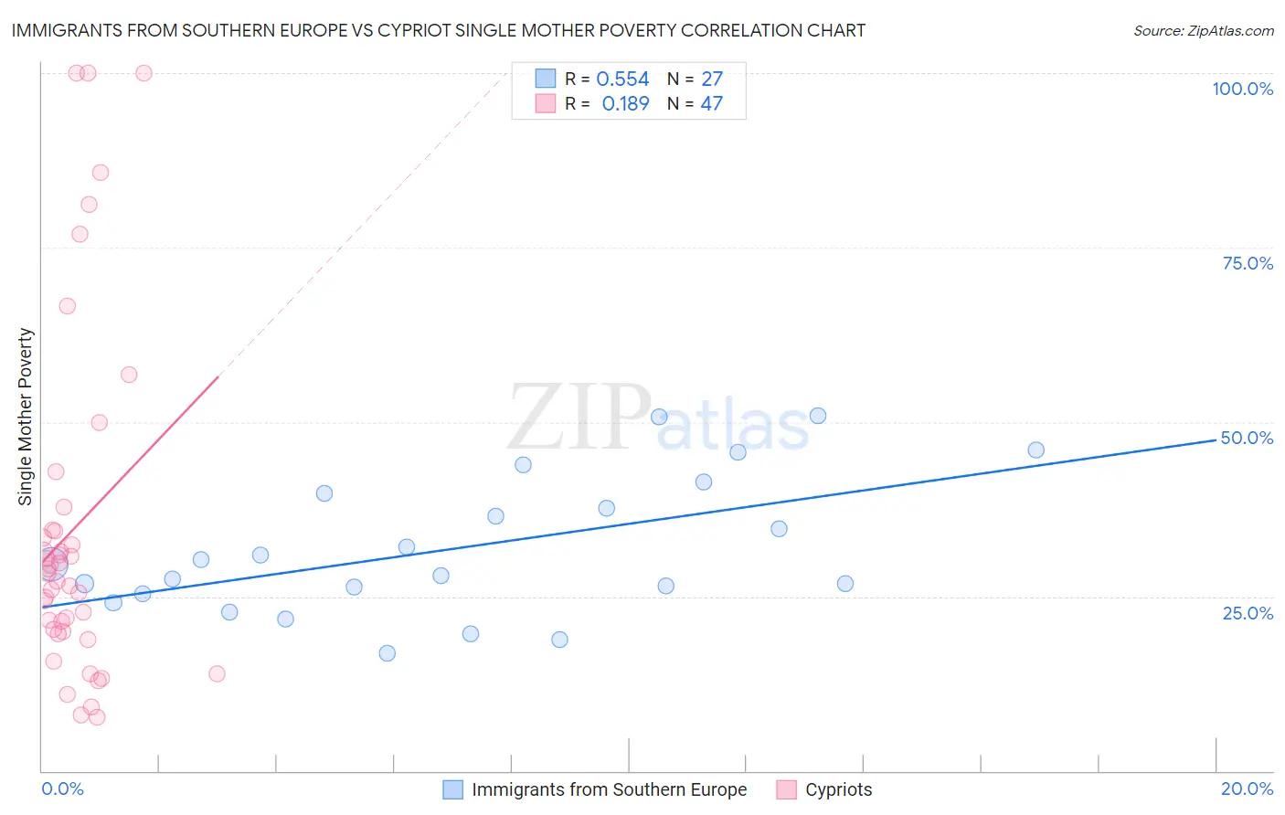 Immigrants from Southern Europe vs Cypriot Single Mother Poverty