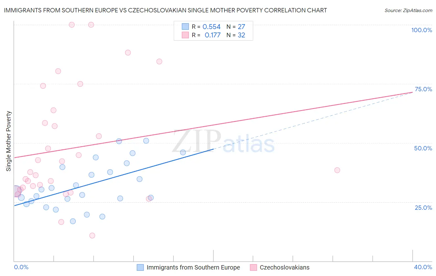Immigrants from Southern Europe vs Czechoslovakian Single Mother Poverty