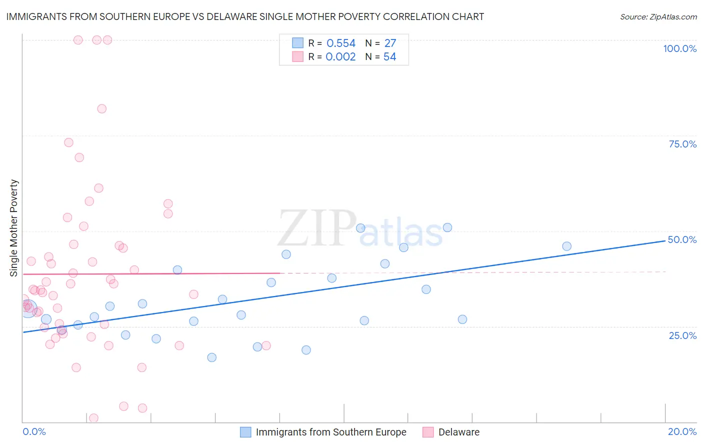 Immigrants from Southern Europe vs Delaware Single Mother Poverty