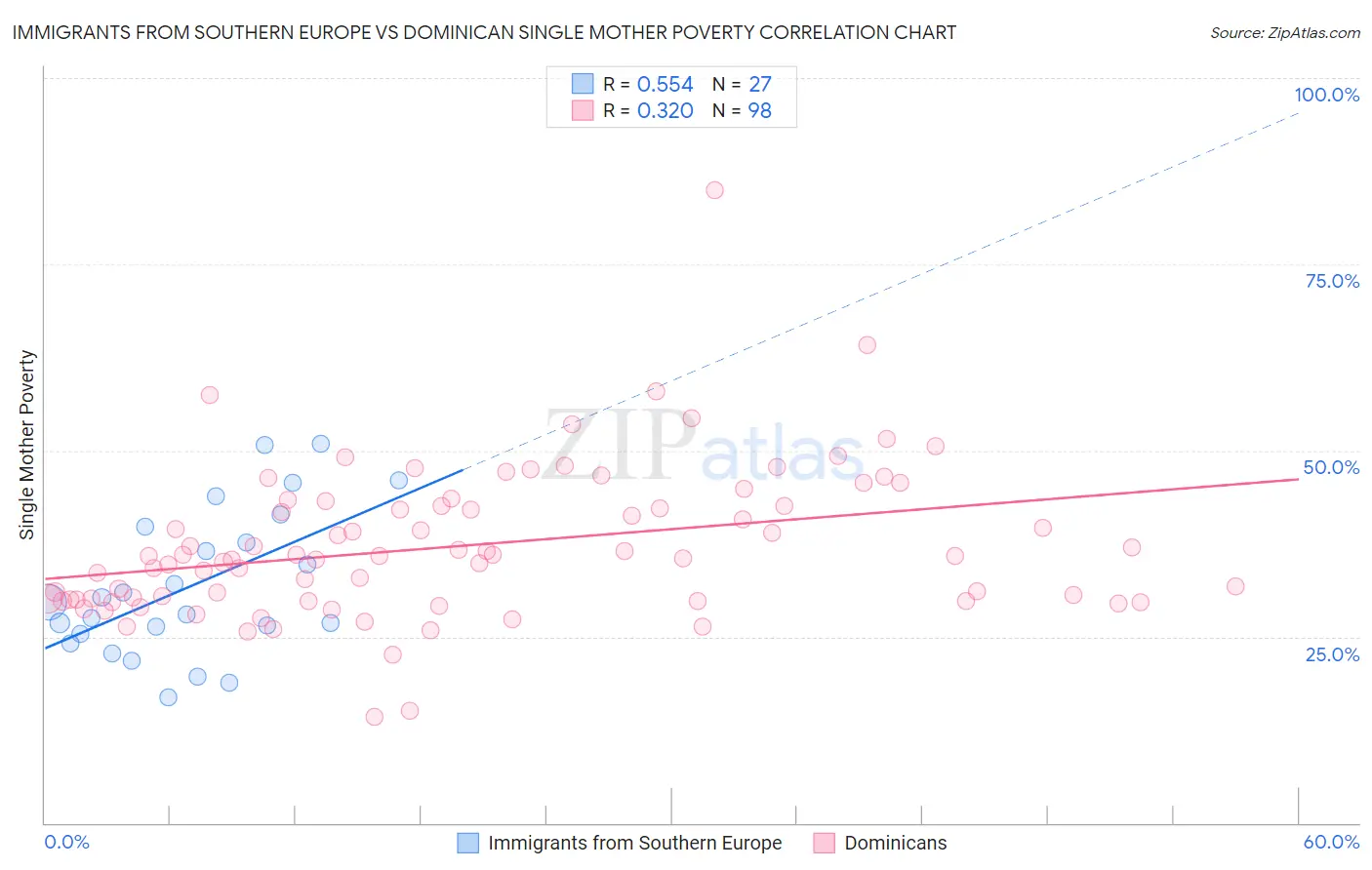 Immigrants from Southern Europe vs Dominican Single Mother Poverty