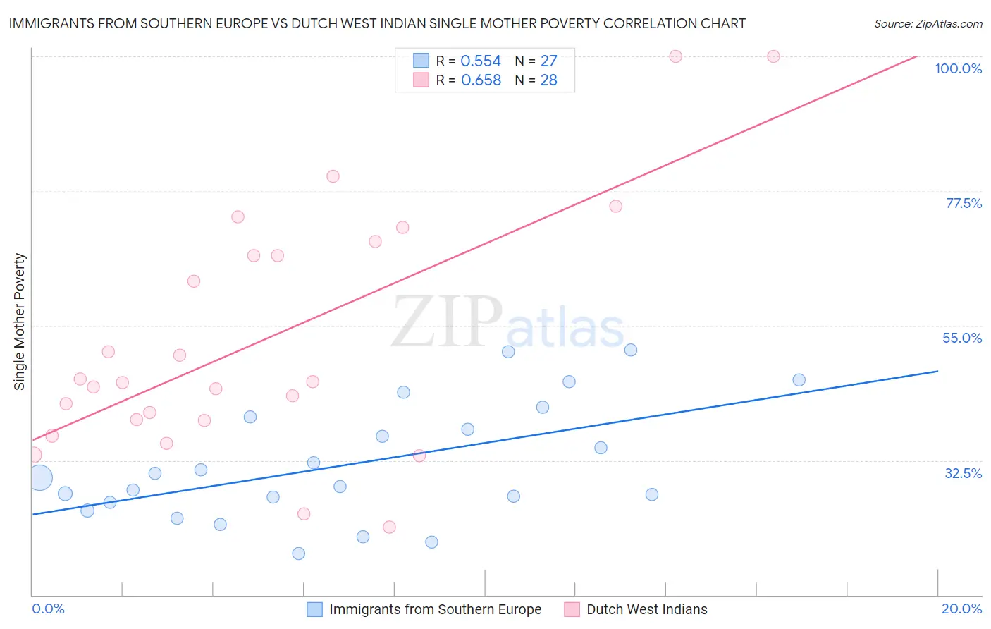Immigrants from Southern Europe vs Dutch West Indian Single Mother Poverty