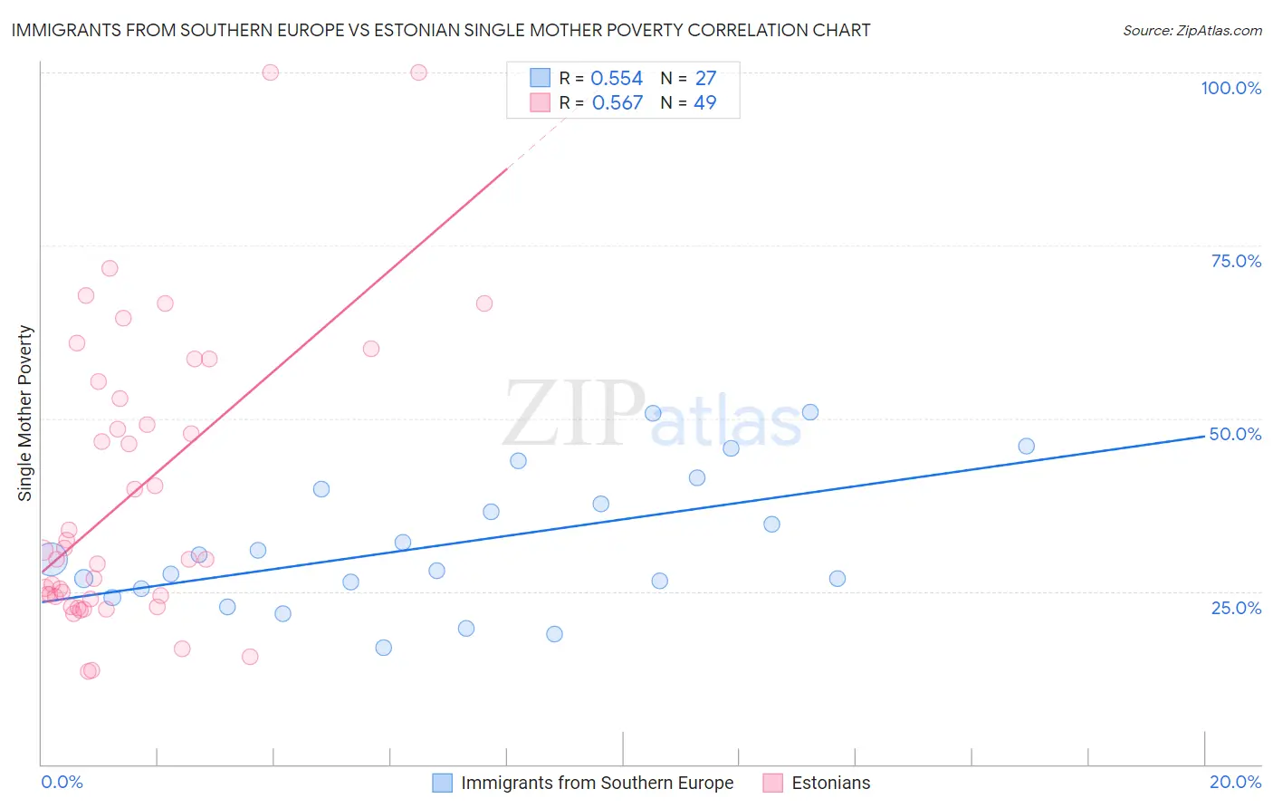 Immigrants from Southern Europe vs Estonian Single Mother Poverty