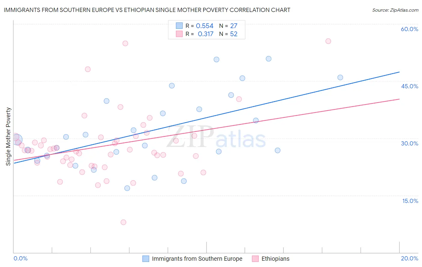 Immigrants from Southern Europe vs Ethiopian Single Mother Poverty