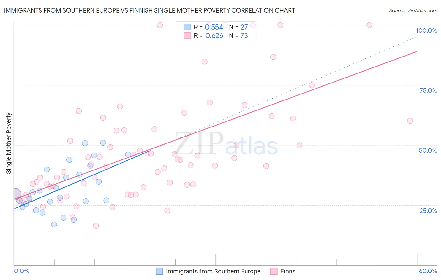 Immigrants from Southern Europe vs Finnish Single Mother Poverty