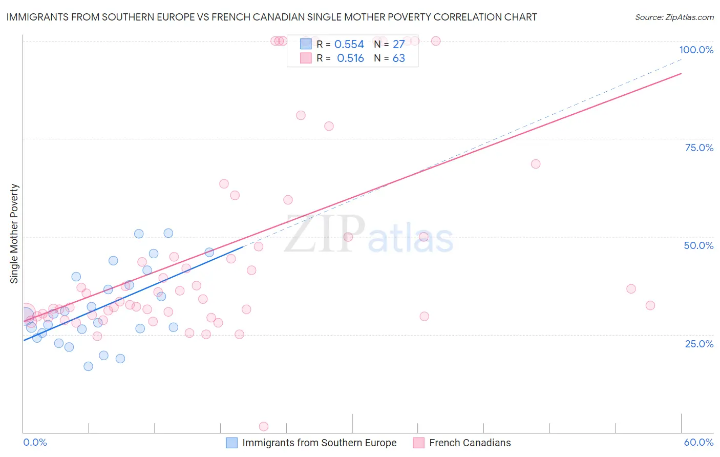 Immigrants from Southern Europe vs French Canadian Single Mother Poverty