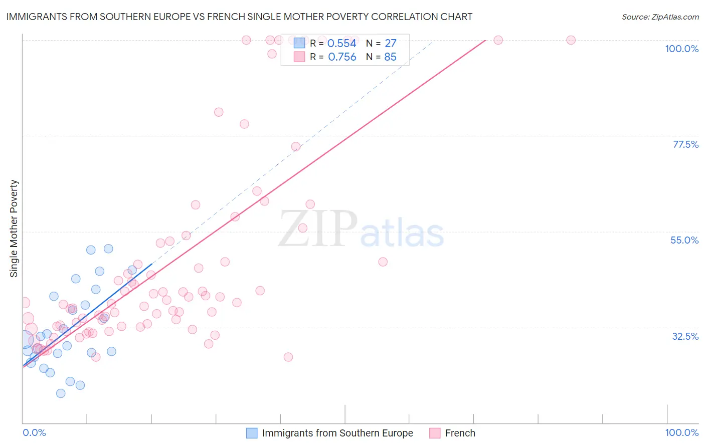 Immigrants from Southern Europe vs French Single Mother Poverty