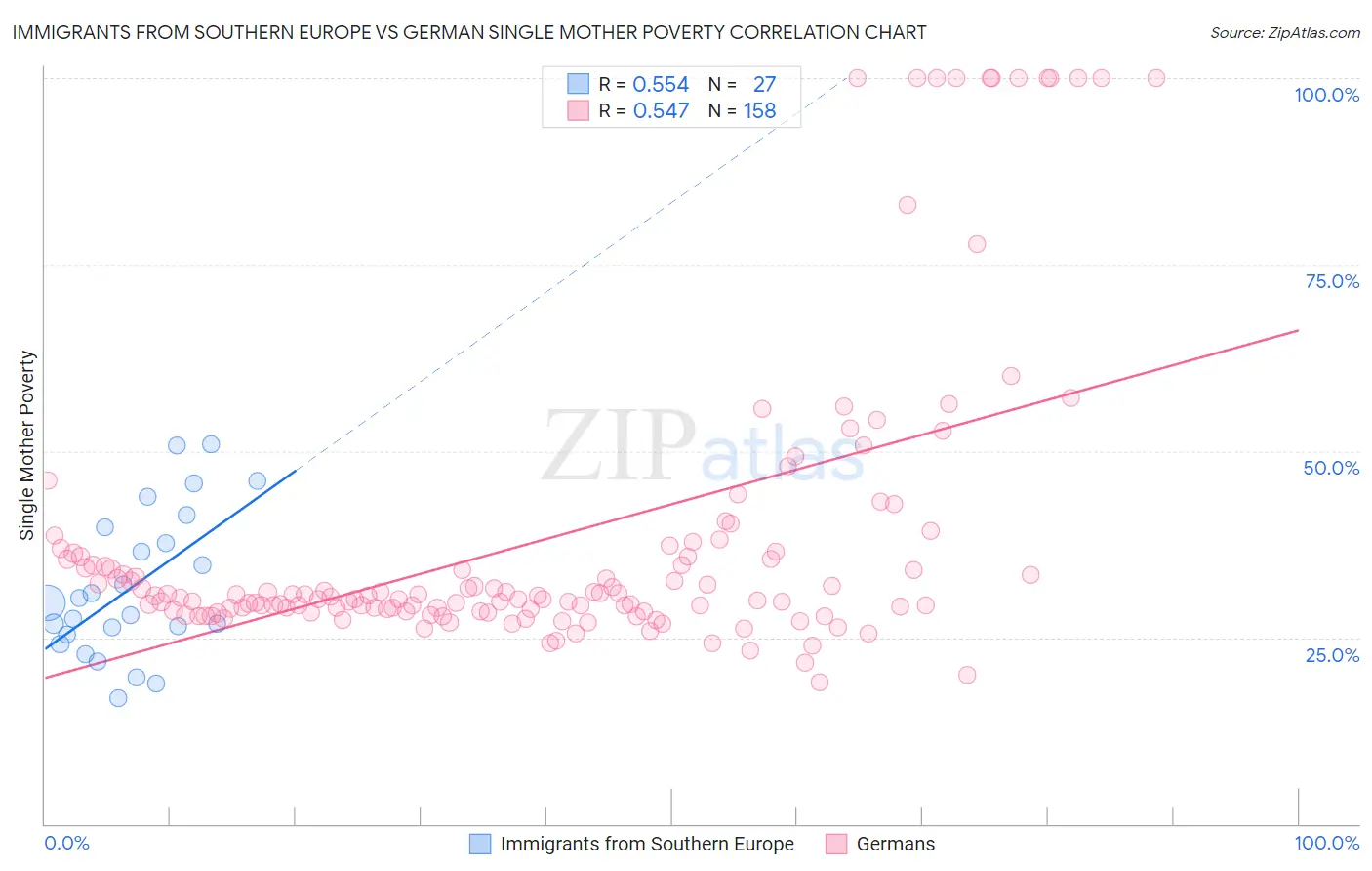 Immigrants from Southern Europe vs German Single Mother Poverty