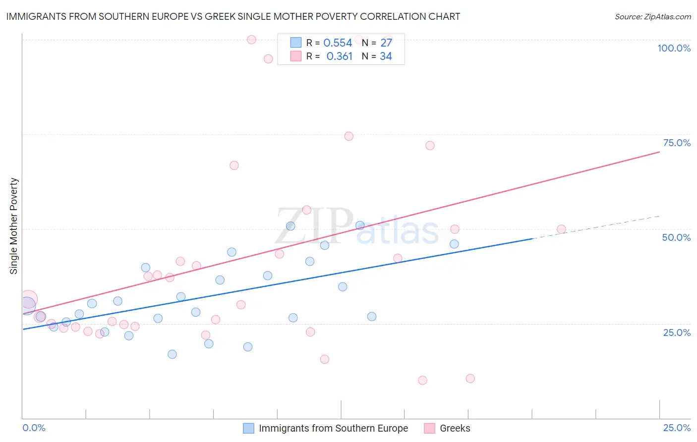 Immigrants from Southern Europe vs Greek Single Mother Poverty