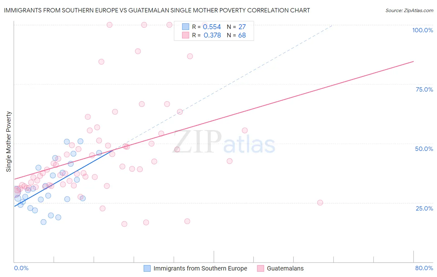 Immigrants from Southern Europe vs Guatemalan Single Mother Poverty