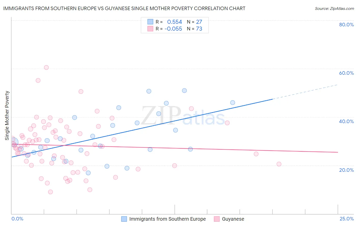 Immigrants from Southern Europe vs Guyanese Single Mother Poverty