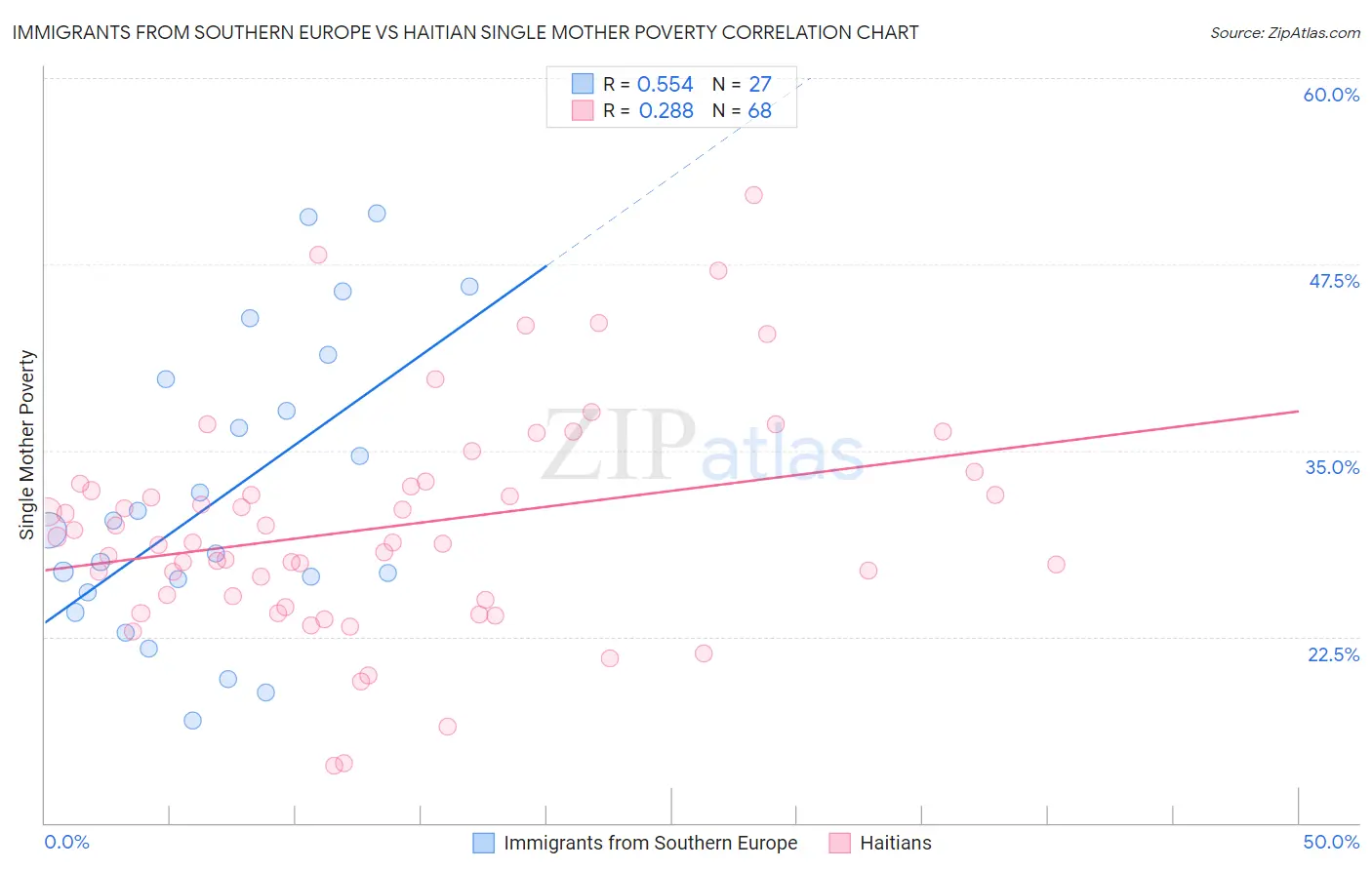 Immigrants from Southern Europe vs Haitian Single Mother Poverty