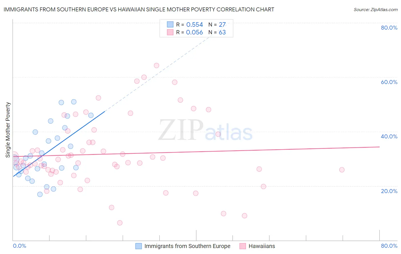 Immigrants from Southern Europe vs Hawaiian Single Mother Poverty