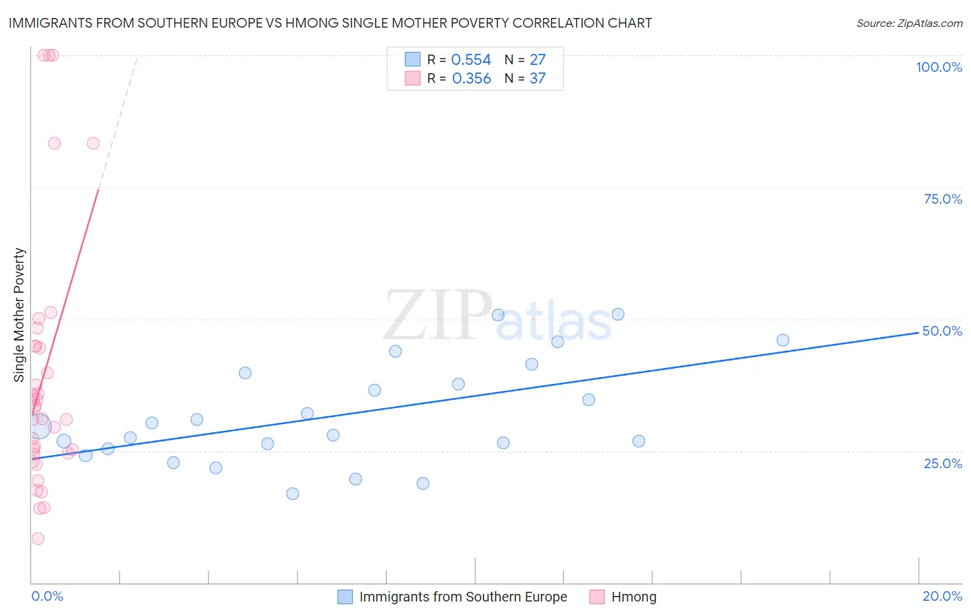 Immigrants from Southern Europe vs Hmong Single Mother Poverty