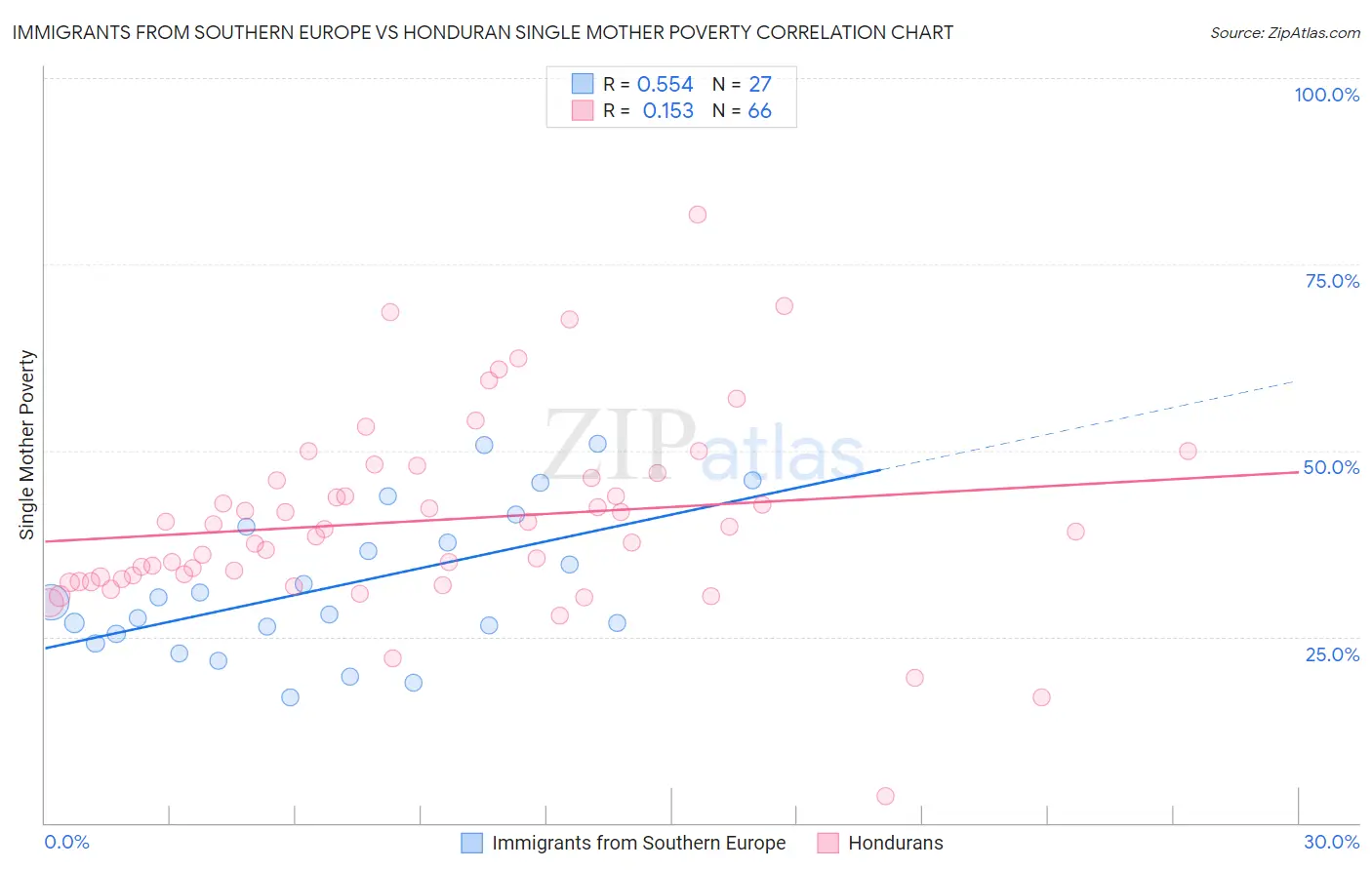 Immigrants from Southern Europe vs Honduran Single Mother Poverty
