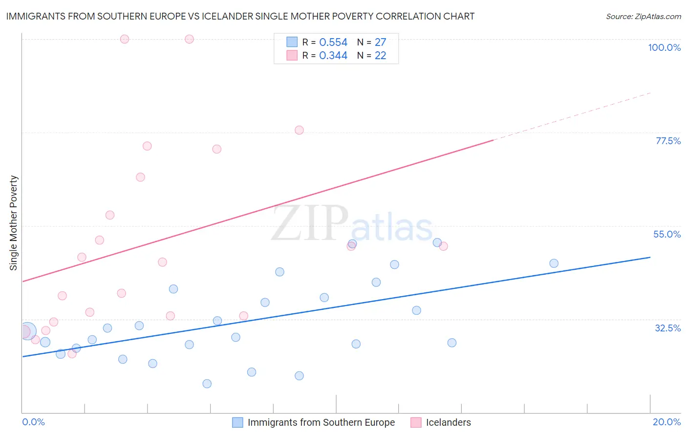 Immigrants from Southern Europe vs Icelander Single Mother Poverty