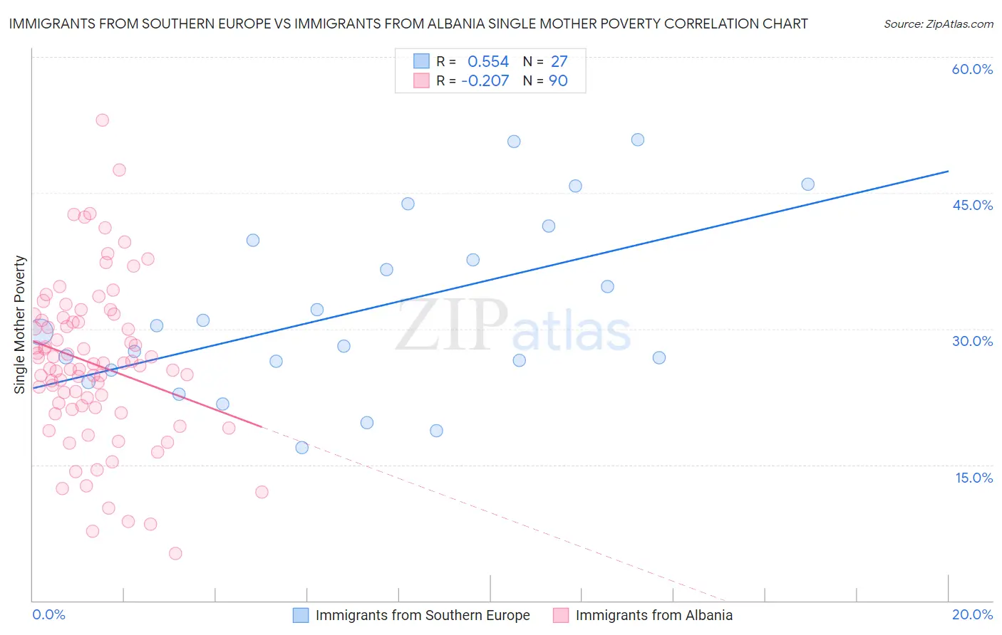 Immigrants from Southern Europe vs Immigrants from Albania Single Mother Poverty