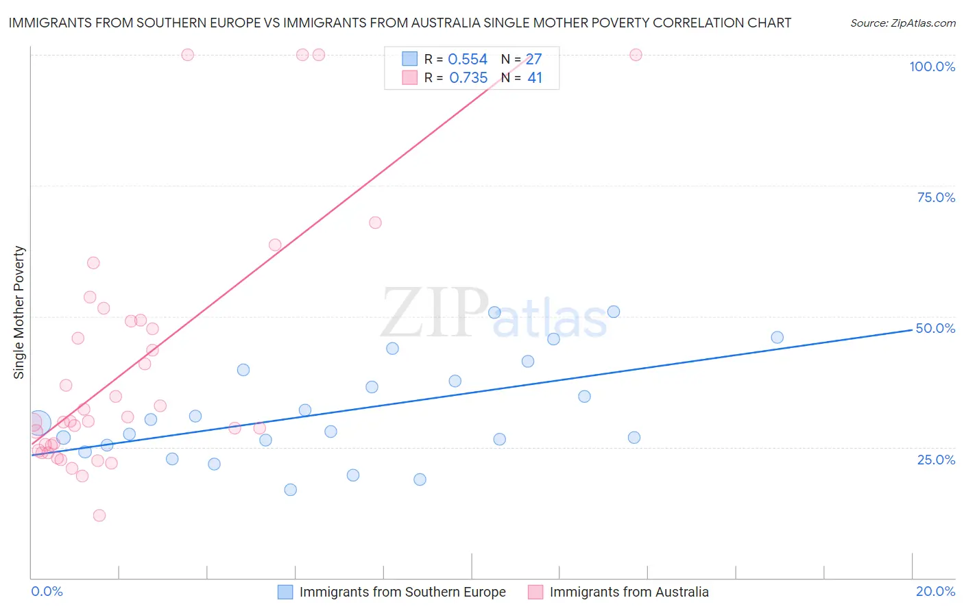Immigrants from Southern Europe vs Immigrants from Australia Single Mother Poverty