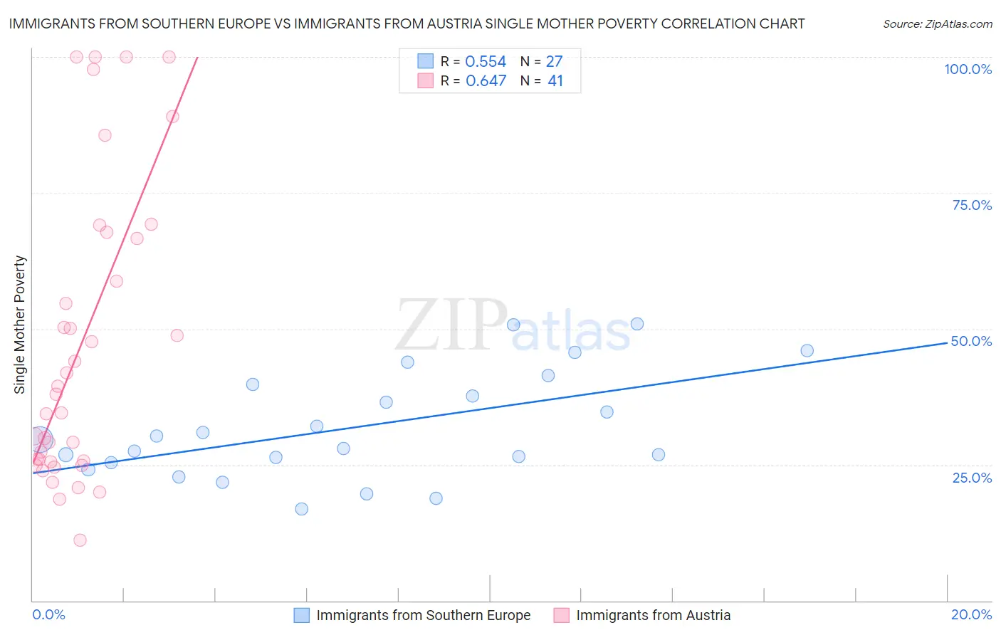 Immigrants from Southern Europe vs Immigrants from Austria Single Mother Poverty