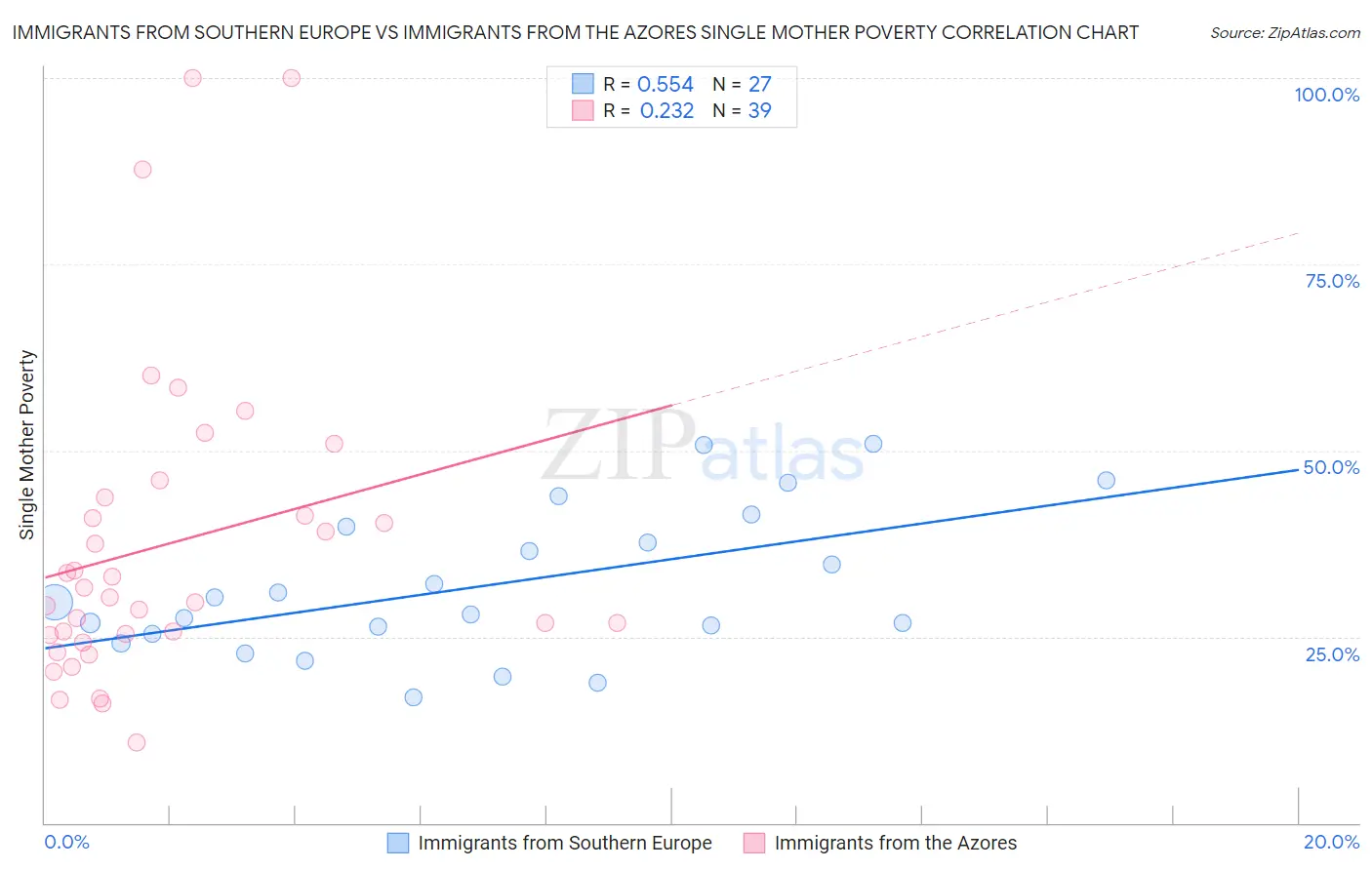 Immigrants from Southern Europe vs Immigrants from the Azores Single Mother Poverty