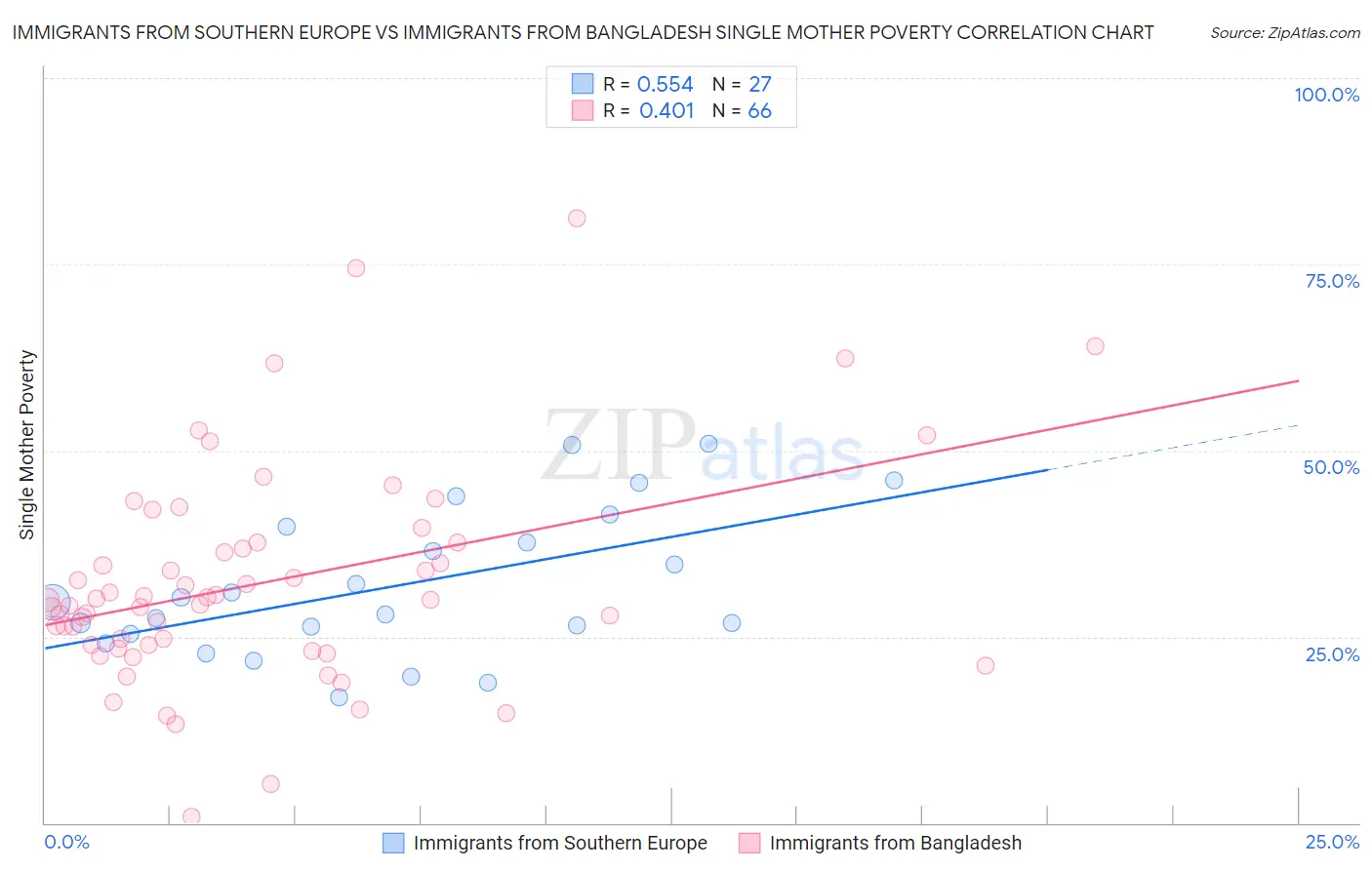 Immigrants from Southern Europe vs Immigrants from Bangladesh Single Mother Poverty