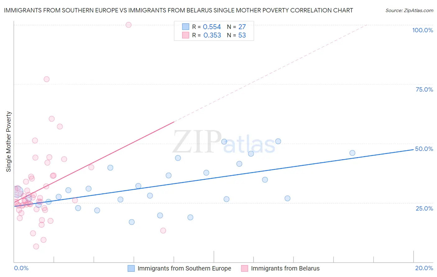 Immigrants from Southern Europe vs Immigrants from Belarus Single Mother Poverty