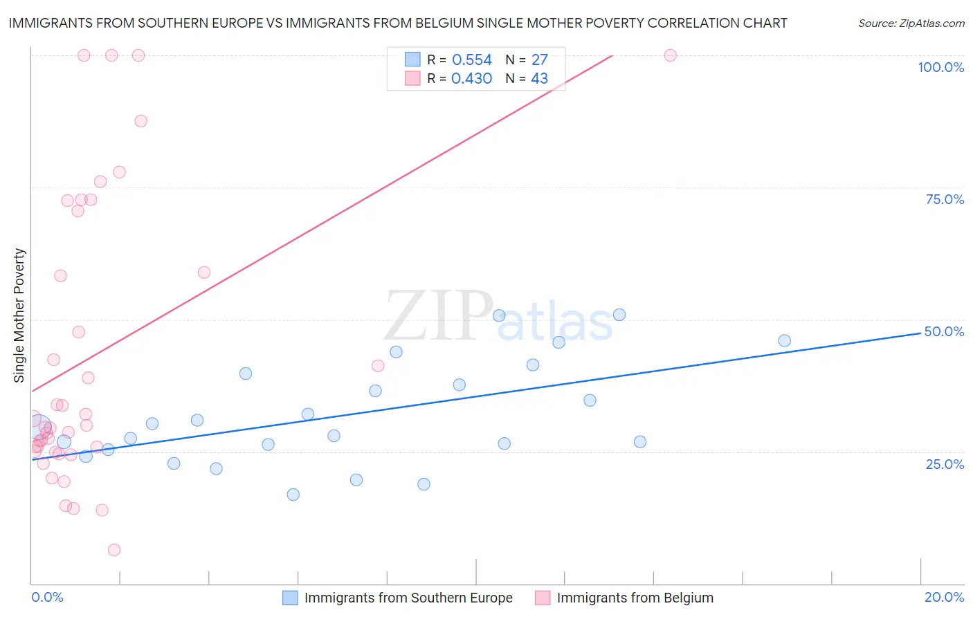 Immigrants from Southern Europe vs Immigrants from Belgium Single Mother Poverty