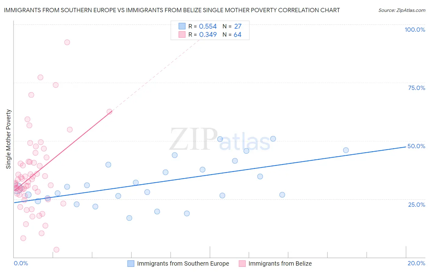 Immigrants from Southern Europe vs Immigrants from Belize Single Mother Poverty