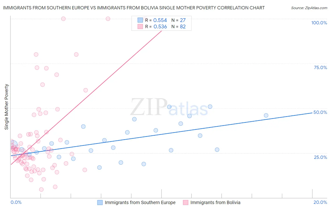 Immigrants from Southern Europe vs Immigrants from Bolivia Single Mother Poverty