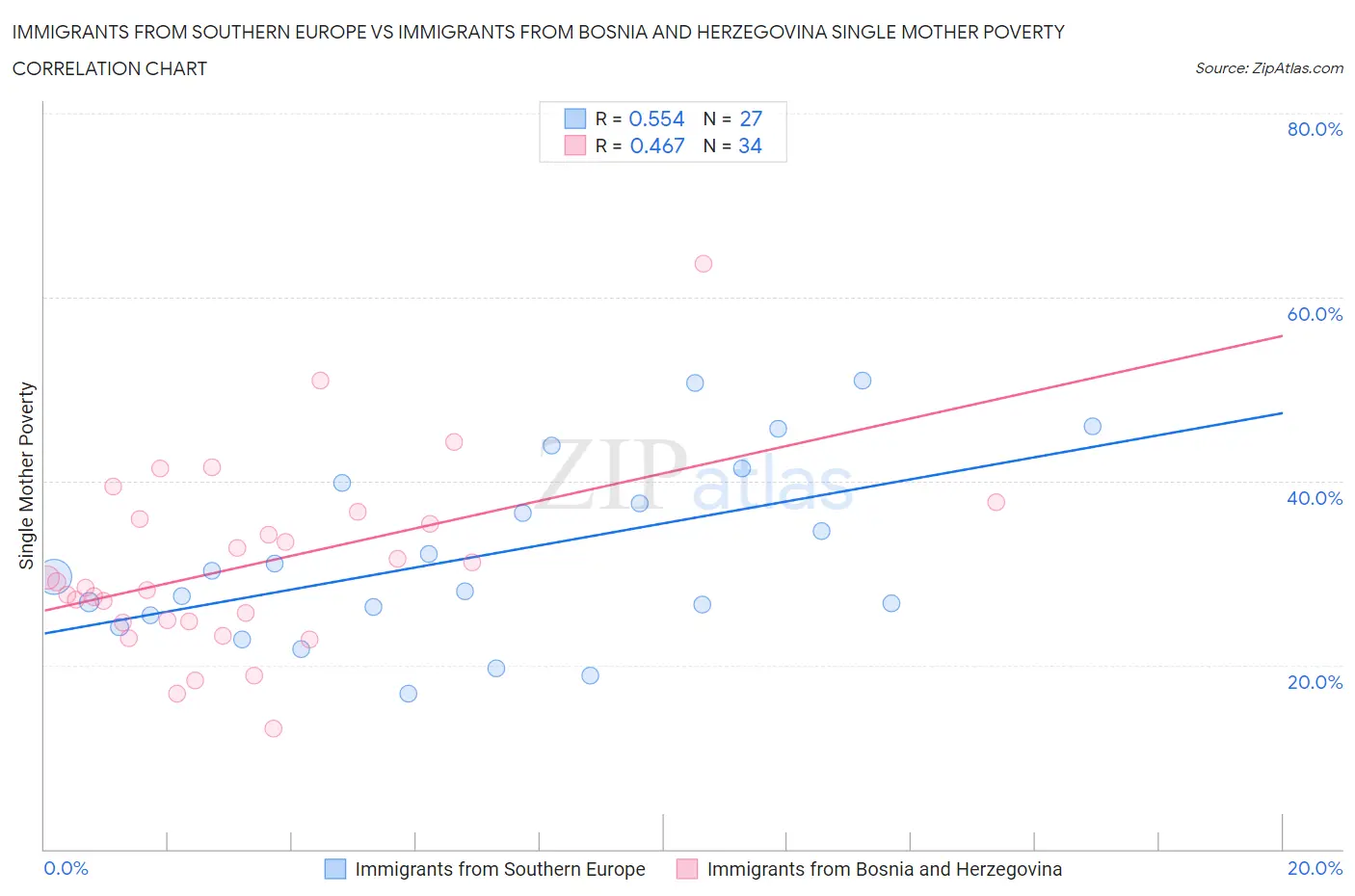 Immigrants from Southern Europe vs Immigrants from Bosnia and Herzegovina Single Mother Poverty