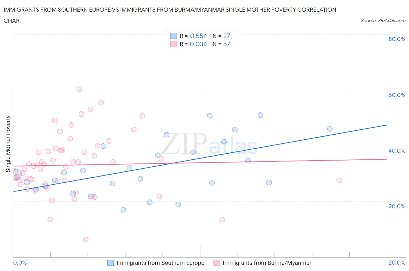 Immigrants from Southern Europe vs Immigrants from Burma/Myanmar Single Mother Poverty